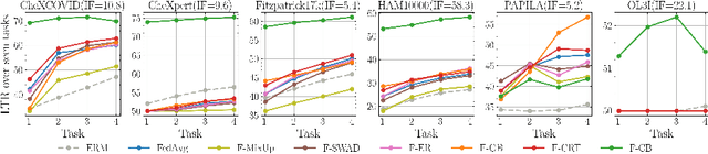 Figure 3 for FedMedICL: Towards Holistic Evaluation of Distribution Shifts in Federated Medical Imaging