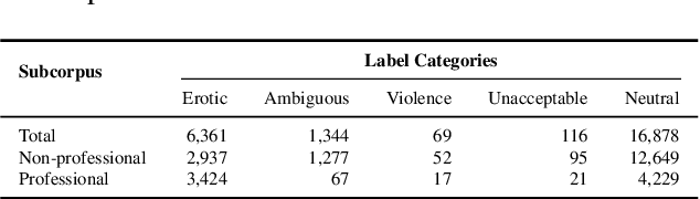 Figure 2 for Behind Closed Words: Creating and Investigating the forePLay Annotated Dataset for Polish Erotic Discourse