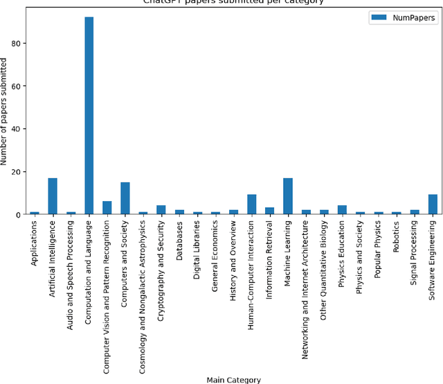 Figure 3 for Summary of ChatGPT/GPT-4 Research and Perspective Towards the Future of Large Language Models