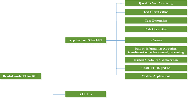 Figure 4 for Summary of ChatGPT/GPT-4 Research and Perspective Towards the Future of Large Language Models