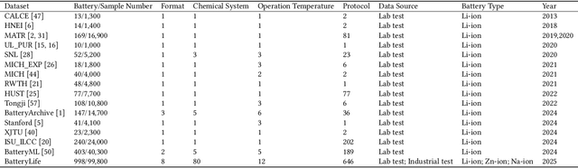 Figure 2 for BatteryLife: A Comprehensive Dataset and Benchmark for Battery Life Prediction