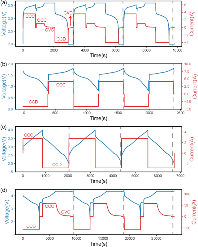 Figure 3 for BatteryLife: A Comprehensive Dataset and Benchmark for Battery Life Prediction
