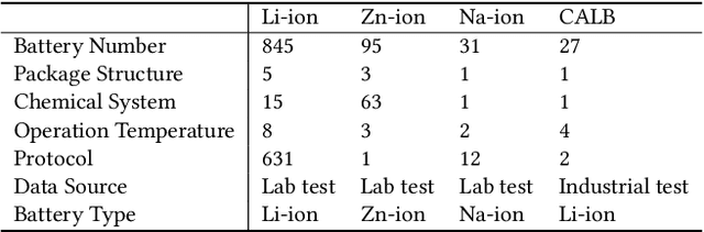 Figure 4 for BatteryLife: A Comprehensive Dataset and Benchmark for Battery Life Prediction