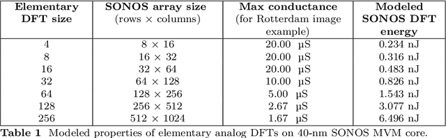 Figure 2 for Analog fast Fourier transforms for scalable and efficient signal processing