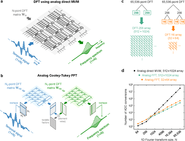 Figure 1 for Analog fast Fourier transforms for scalable and efficient signal processing