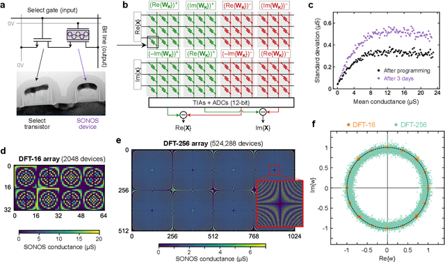 Figure 3 for Analog fast Fourier transforms for scalable and efficient signal processing