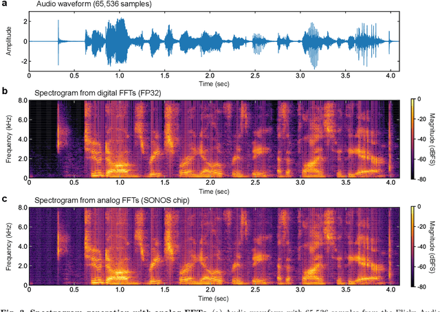 Figure 4 for Analog fast Fourier transforms for scalable and efficient signal processing