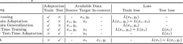 Figure 2 for In-context Prompt Learning for Test-time Vision Recognition with Frozen Vision-language Model