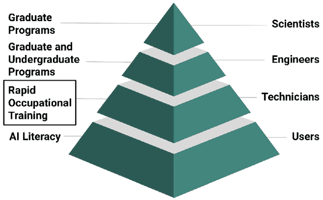 Figure 1 for AI Technicians: Developing Rapid Occupational Training Methods for a Competitive AI Workforce