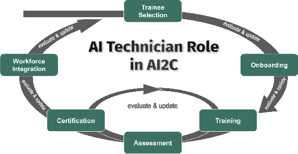 Figure 2 for AI Technicians: Developing Rapid Occupational Training Methods for a Competitive AI Workforce