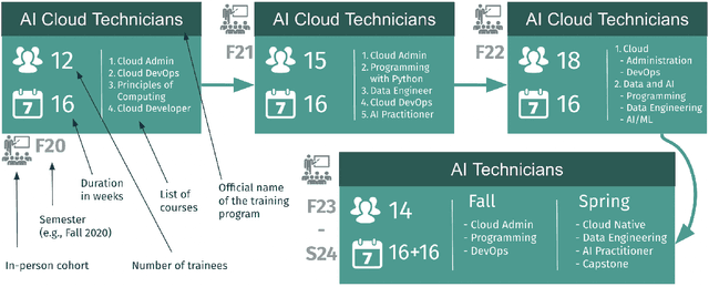 Figure 3 for AI Technicians: Developing Rapid Occupational Training Methods for a Competitive AI Workforce