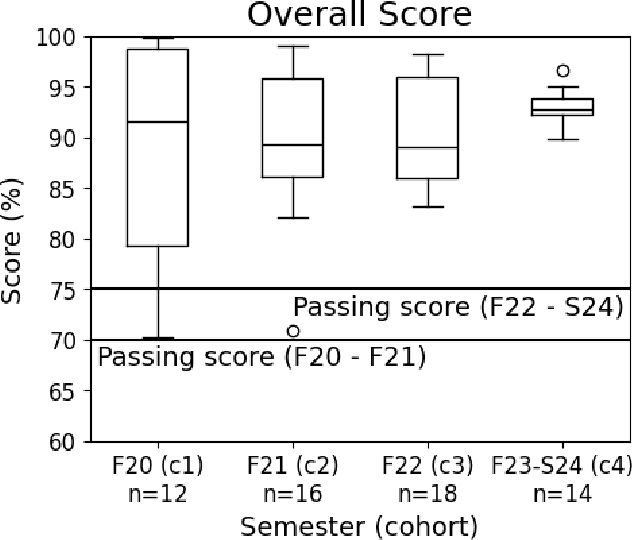 Figure 4 for AI Technicians: Developing Rapid Occupational Training Methods for a Competitive AI Workforce