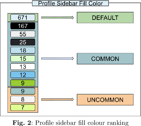 Figure 4 for Exploring social bots: A feature-based approach to improve bot detection in social networks