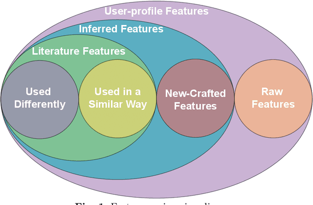 Figure 1 for Exploring social bots: A feature-based approach to improve bot detection in social networks