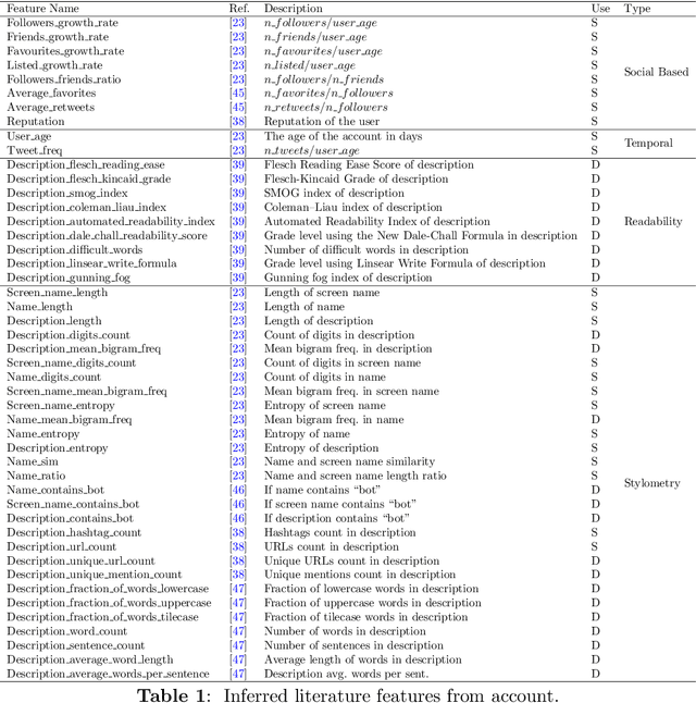 Figure 2 for Exploring social bots: A feature-based approach to improve bot detection in social networks