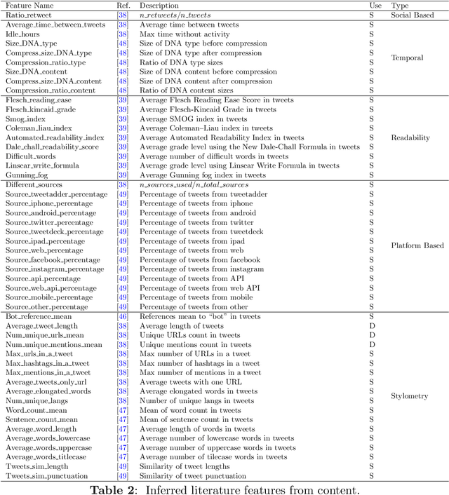 Figure 3 for Exploring social bots: A feature-based approach to improve bot detection in social networks