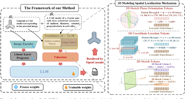 Figure 3 for CAD-GPT: Synthesising CAD Construction Sequence with Spatial Reasoning-Enhanced Multimodal LLMs