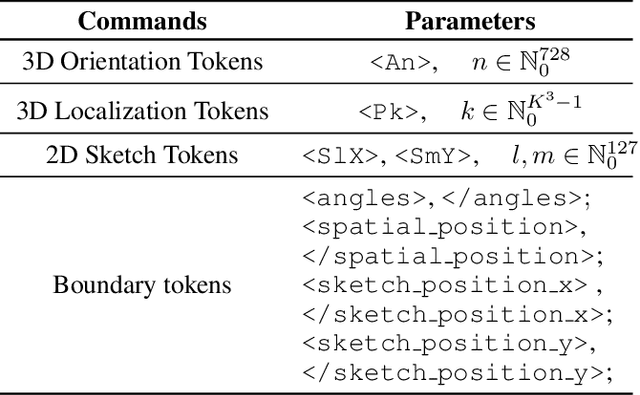 Figure 4 for CAD-GPT: Synthesising CAD Construction Sequence with Spatial Reasoning-Enhanced Multimodal LLMs