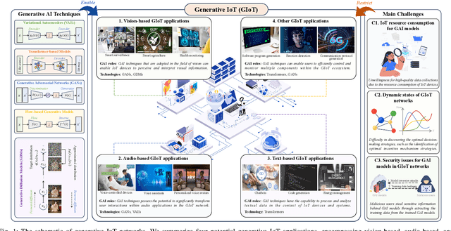 Figure 1 for From Generative AI to Generative Internet of Things: Fundamentals, Framework, and Outlooks