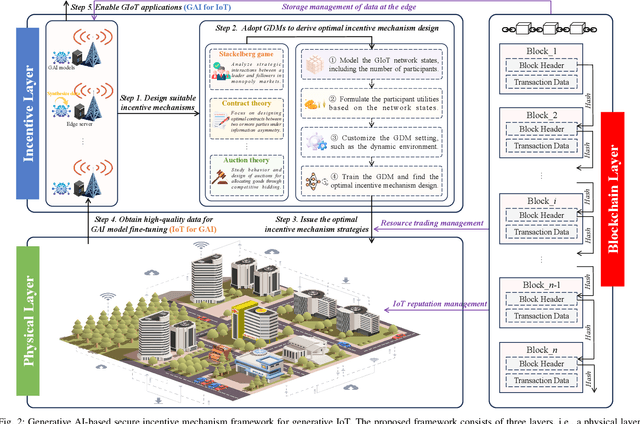 Figure 2 for From Generative AI to Generative Internet of Things: Fundamentals, Framework, and Outlooks