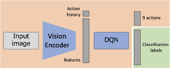 Figure 3 for RL-LOGO: Deep Reinforcement Learning Localization for Logo Recognition