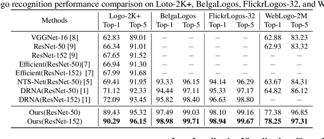 Figure 2 for RL-LOGO: Deep Reinforcement Learning Localization for Logo Recognition