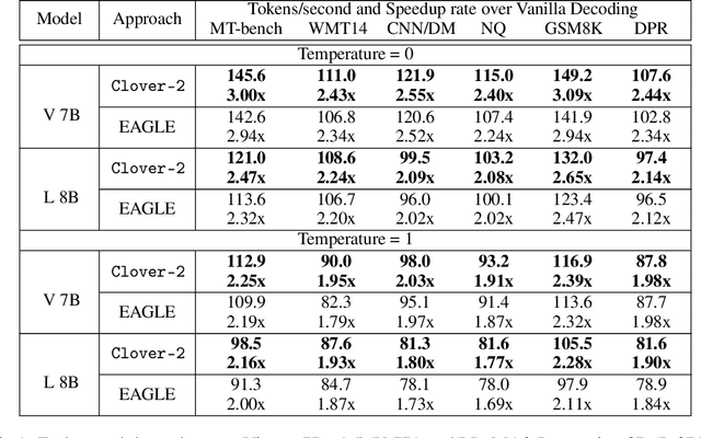 Figure 2 for Clover-2: Accurate Inference for Regressive Lightweight Speculative Decoding
