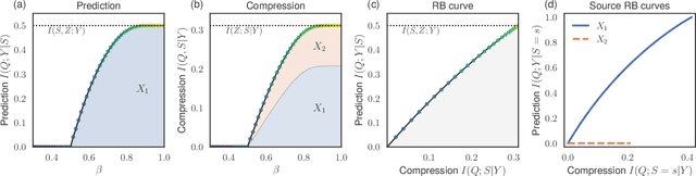 Figure 1 for Partial information decomposition as information bottleneck