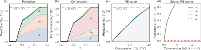 Figure 2 for Partial information decomposition as information bottleneck