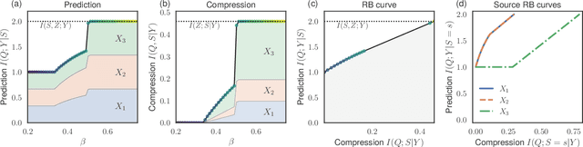 Figure 3 for Partial information decomposition as information bottleneck