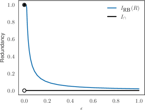 Figure 4 for Partial information decomposition as information bottleneck