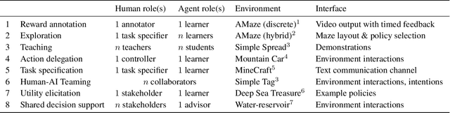 Figure 1 for SHARPIE: A Modular Framework for Reinforcement Learning and Human-AI Interaction Experiments