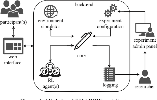 Figure 2 for SHARPIE: A Modular Framework for Reinforcement Learning and Human-AI Interaction Experiments