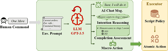 Figure 3 for LLM-Powered Hierarchical Language Agent for Real-time Human-AI Coordination