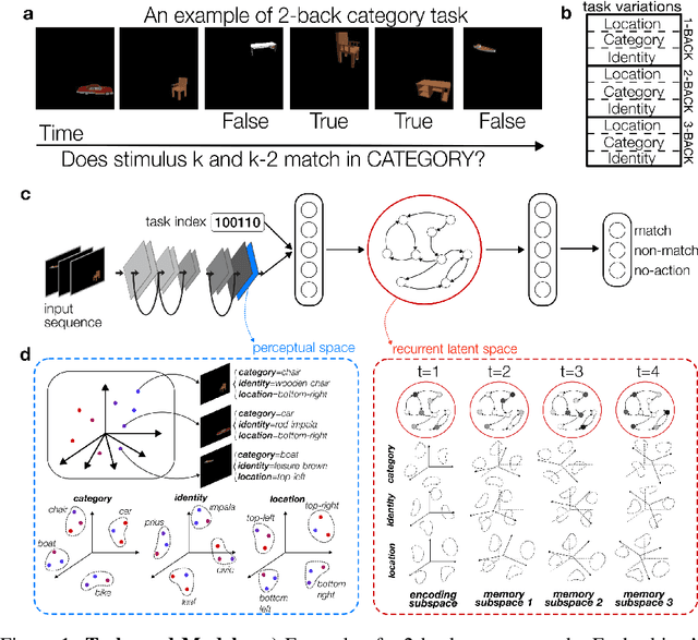 Figure 1 for Geometry of naturalistic object representations in recurrent neural network models of working memory