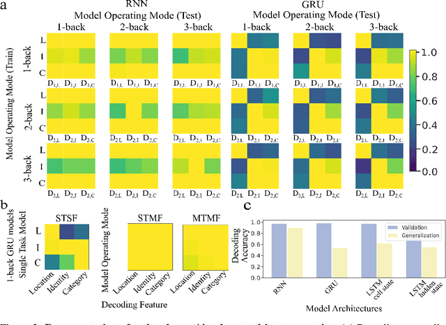 Figure 2 for Geometry of naturalistic object representations in recurrent neural network models of working memory