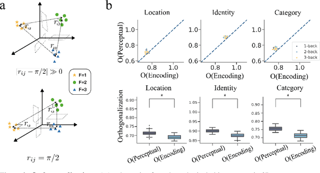 Figure 3 for Geometry of naturalistic object representations in recurrent neural network models of working memory