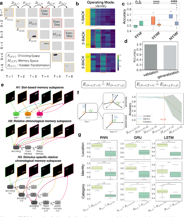 Figure 4 for Geometry of naturalistic object representations in recurrent neural network models of working memory