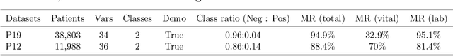 Figure 2 for Mind the Missing: Variable-Aware Representation Learning for Irregular EHR Time Series using Large Language Models
