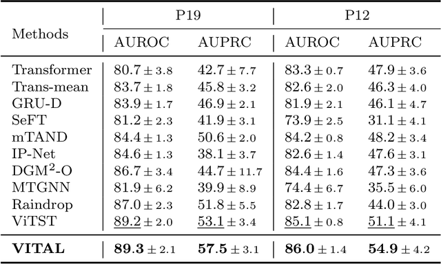 Figure 4 for Mind the Missing: Variable-Aware Representation Learning for Irregular EHR Time Series using Large Language Models