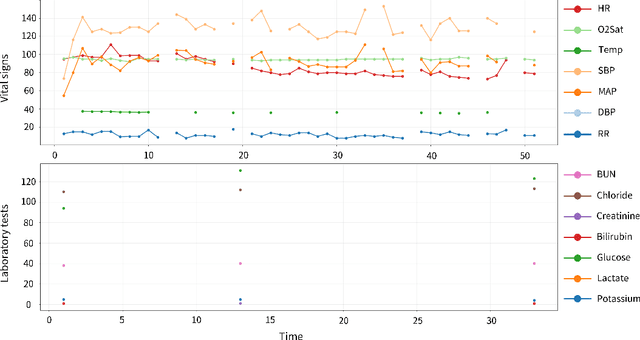 Figure 1 for Mind the Missing: Variable-Aware Representation Learning for Irregular EHR Time Series using Large Language Models