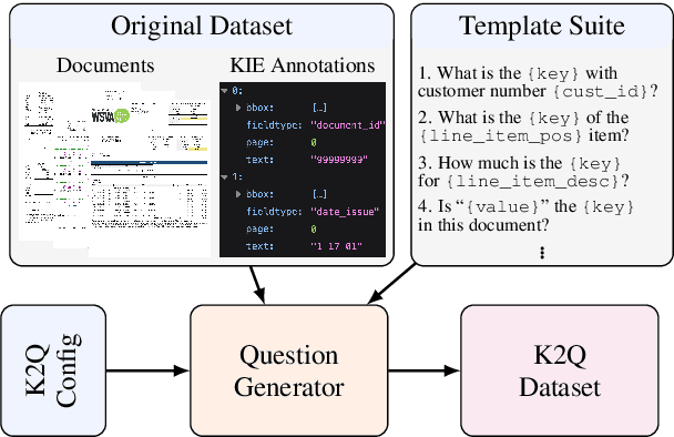 Figure 1 for "What is the value of {templates}?" Rethinking Document Information Extraction Datasets for LLMs