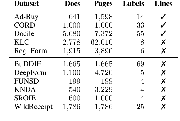 Figure 2 for "What is the value of {templates}?" Rethinking Document Information Extraction Datasets for LLMs