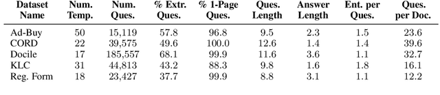 Figure 4 for "What is the value of {templates}?" Rethinking Document Information Extraction Datasets for LLMs