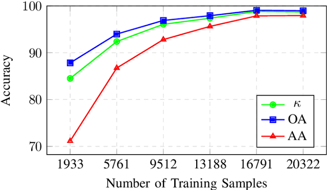 Figure 2 for Spectral-Spatial Transformer with Active Transfer Learning for Hyperspectral Image Classification