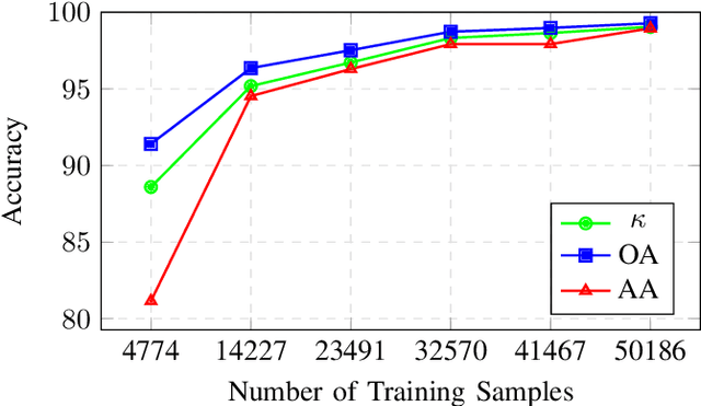 Figure 4 for Spectral-Spatial Transformer with Active Transfer Learning for Hyperspectral Image Classification