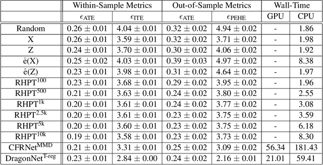 Figure 4 for Causal Effect Estimation Using Random Hyperplane Tessellations