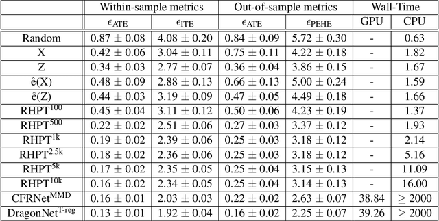 Figure 2 for Causal Effect Estimation Using Random Hyperplane Tessellations