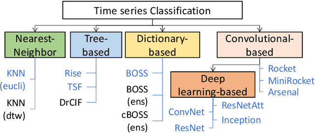 Figure 3 for Appliance Detection Using Very Low-Frequency Smart Meter Time Series