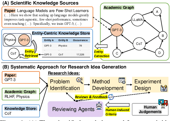 Figure 1 for ResearchAgent: Iterative Research Idea Generation over Scientific Literature with Large Language Models